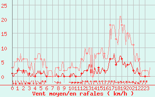 Courbe de la force du vent pour Cavalaire-sur-Mer (83)