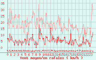 Courbe de la force du vent pour Valleraugue - Pont Neuf (30)