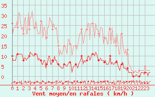 Courbe de la force du vent pour Sanary-sur-Mer (83)