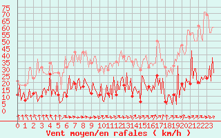 Courbe de la force du vent pour Mouilleron-le-Captif (85)
