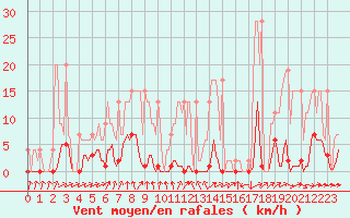 Courbe de la force du vent pour Muirancourt (60)