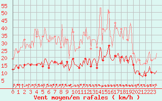 Courbe de la force du vent pour Lemberg (57)