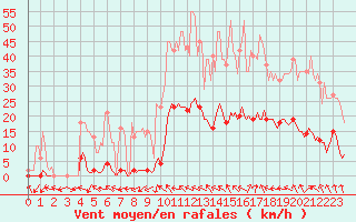 Courbe de la force du vent pour Anglars St-Flix(12)