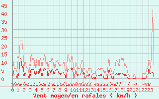 Courbe de la force du vent pour Castellbell i el Vilar (Esp)