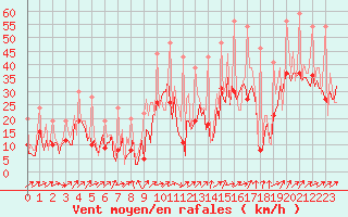 Courbe de la force du vent pour Bard (42)