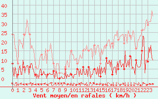 Courbe de la force du vent pour Bras (83)