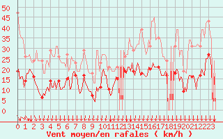 Courbe de la force du vent pour Val d