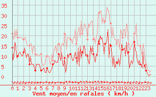 Courbe de la force du vent pour Herhet (Be)