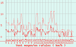 Courbe de la force du vent pour Charmant (16)