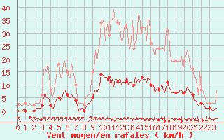 Courbe de la force du vent pour Prades-le-Lez - Le Viala (34)