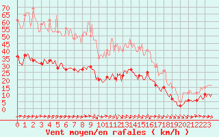 Courbe de la force du vent pour Gruissan (11)