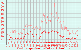 Courbe de la force du vent pour Voinmont (54)