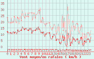 Courbe de la force du vent pour Anse (69)