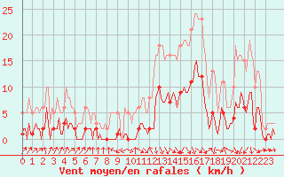 Courbe de la force du vent pour Sallanches (74)