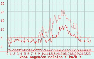 Courbe de la force du vent pour Saint-Bonnet-de-Four (03)