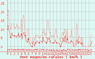 Courbe de la force du vent pour Besson - Chassignolles (03)