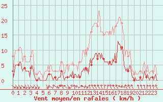 Courbe de la force du vent pour Selonnet (04)