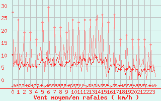 Courbe de la force du vent pour Bridel (Lu)