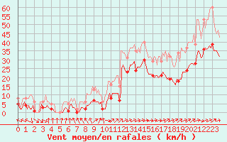 Courbe de la force du vent pour Valleroy (54)