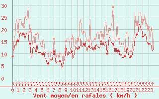 Courbe de la force du vent pour Pont-l