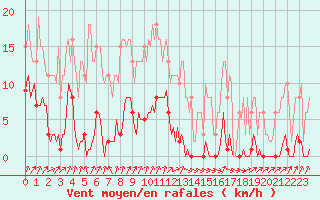 Courbe de la force du vent pour Nris-les-Bains (03)