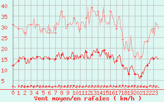 Courbe de la force du vent pour Ringendorf (67)