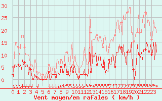 Courbe de la force du vent pour Trelly (50)