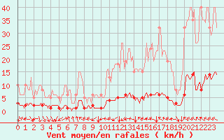 Courbe de la force du vent pour Cavalaire-sur-Mer (83)