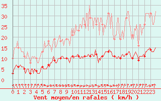Courbe de la force du vent pour Forceville (80)