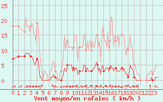 Courbe de la force du vent pour Cuxac-Cabards (11)