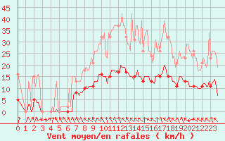 Courbe de la force du vent pour Nris-les-Bains (03)