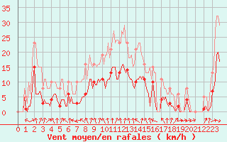 Courbe de la force du vent pour Bannay (18)