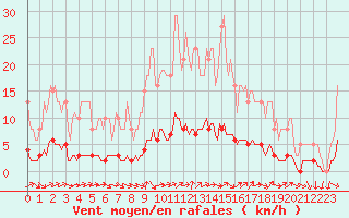 Courbe de la force du vent pour Dounoux (88)