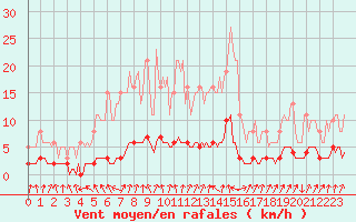 Courbe de la force du vent pour Amiens - Dury (80)