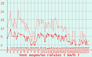 Courbe de la force du vent pour Hestrud (59)