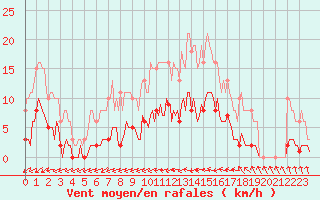 Courbe de la force du vent pour Courcouronnes (91)