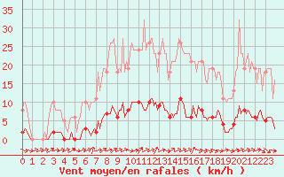 Courbe de la force du vent pour Dounoux (88)