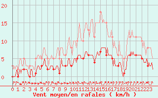 Courbe de la force du vent pour Charleville-Mzires / Mohon (08)