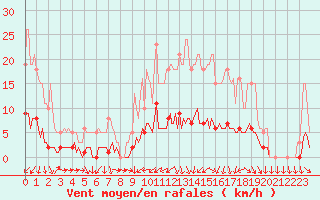 Courbe de la force du vent pour Verneuil (78)