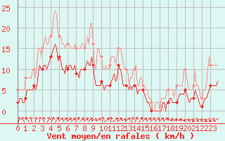 Courbe de la force du vent pour Bulson (08)