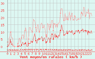 Courbe de la force du vent pour Nonaville (16)