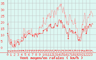 Courbe de la force du vent pour Bonnecombe - Les Salces (48)