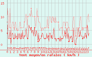 Courbe de la force du vent pour Engins (38)