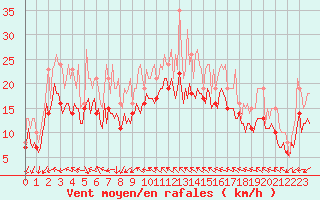 Courbe de la force du vent pour Pont-l