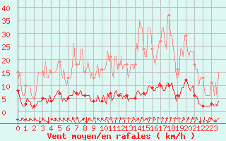 Courbe de la force du vent pour Cessieu le Haut (38)