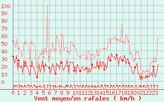 Courbe de la force du vent pour Laroque (34)