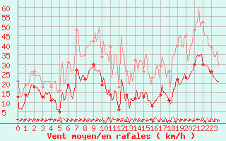 Courbe de la force du vent pour Malbosc (07)