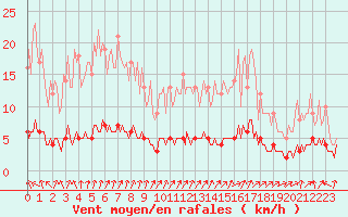 Courbe de la force du vent pour Baraque Fraiture (Be)