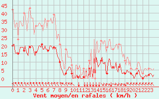 Courbe de la force du vent pour Ristolas (05)