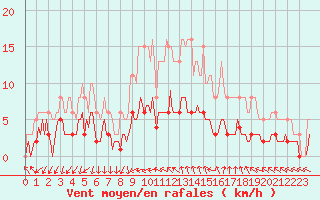 Courbe de la force du vent pour Saint-Jean-de-Vedas (34)